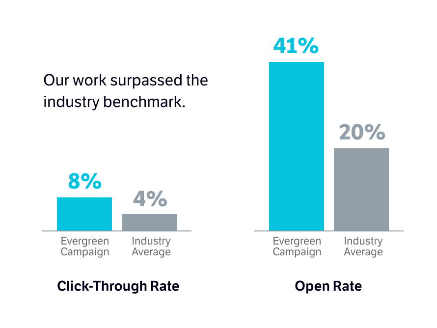 Our work surpassed the industry benchmark. 8% click-through rate. 41% open rate.