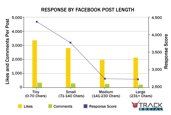 more-engaging-Facebook-page-track-social-short-posts-1