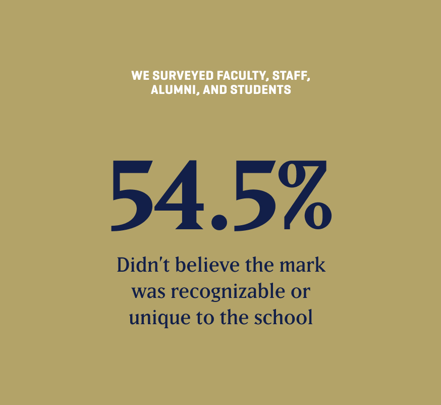 We survey faculty, staff, alumni, and students and 54.5% didn't believe the mark was recognizable or unique to the school